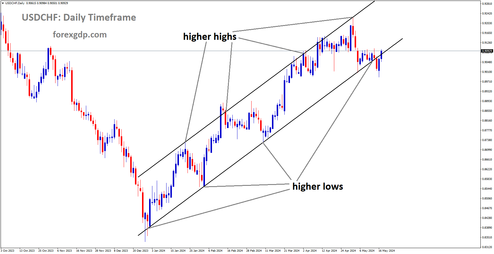 USDCHF is moving in Ascending channel and market has reached higher low area of the channel USDCHF is moving in Ascending channel and market has reached higher low area of the channel