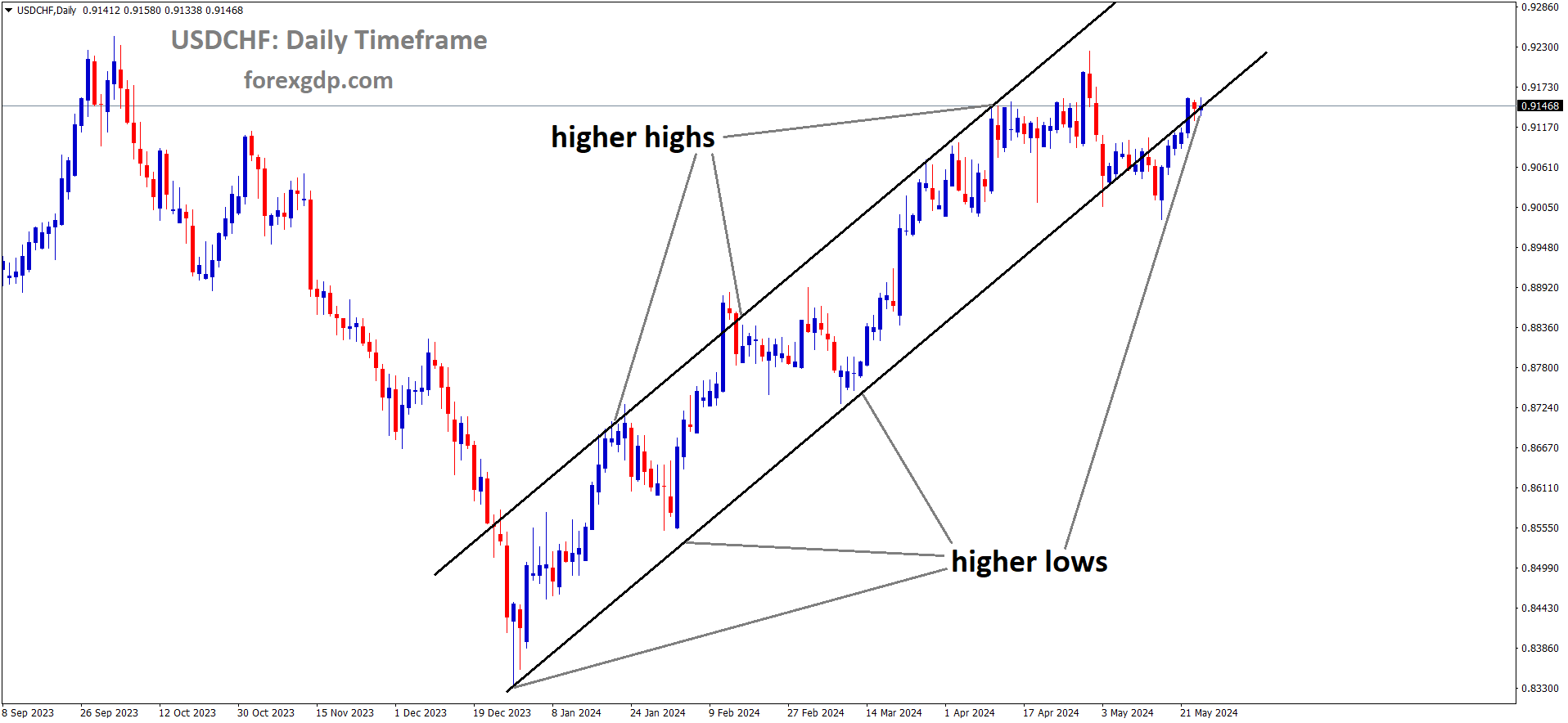 USDCHF is moving in Ascending channel and market has reached higher low area of the channel USDCHF is moving in Ascending channel and market has reached higher low area of the channel