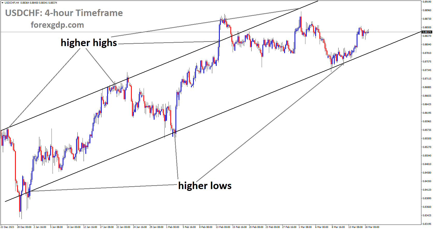 USDCHF is moving in Ascending channel and market has rebounded from the higher low area of the channel USDCHF is moving in Ascending channel and market has rebounded from the higher low area of the channel