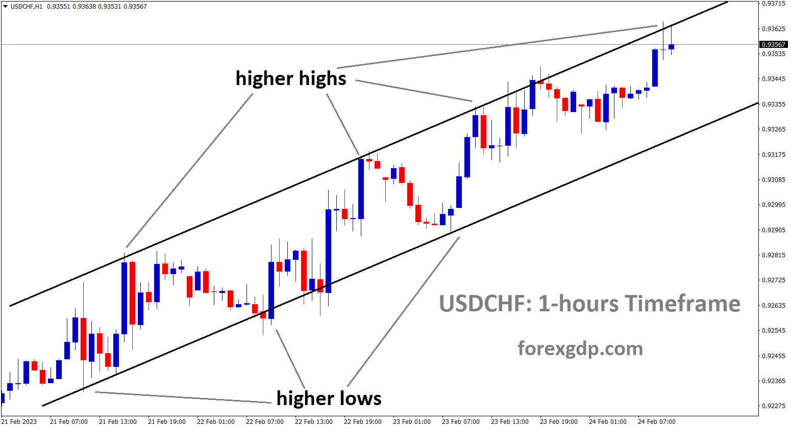 USDCHF is moving in Ascending channel and the market has reached the higher low area of the channel. USDCHF is moving in Ascending channel and the market has reached the higher low area of the channel.
