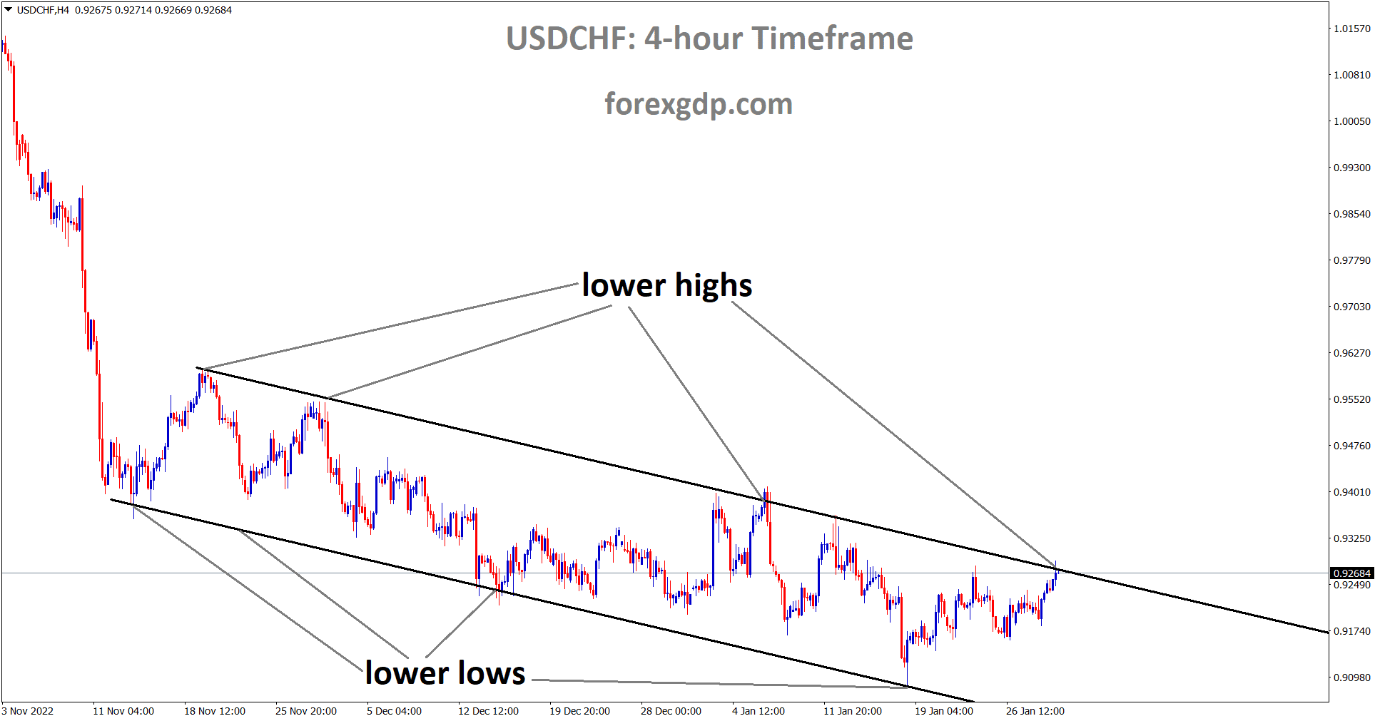 USDCHF is moving in descending channel and the market has reached the lower high area of the channel. USDCHF is moving in descending channel and the market has reached the lower high area of the channel.