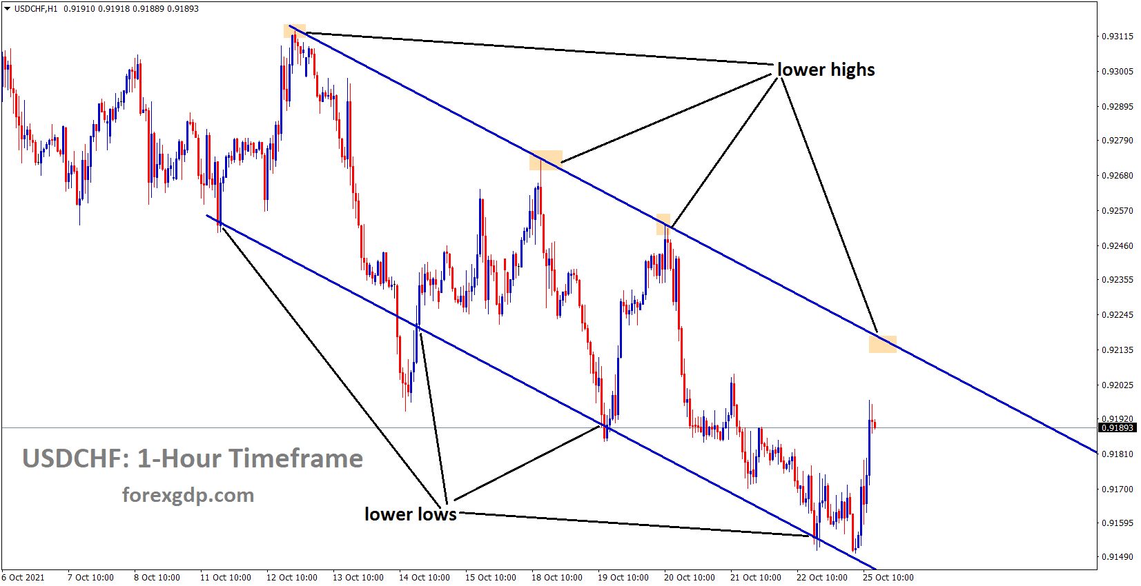 USDCHF is moving in Descending channel and lower high progress USDCHF is moving in Descending channel and lower high progress
