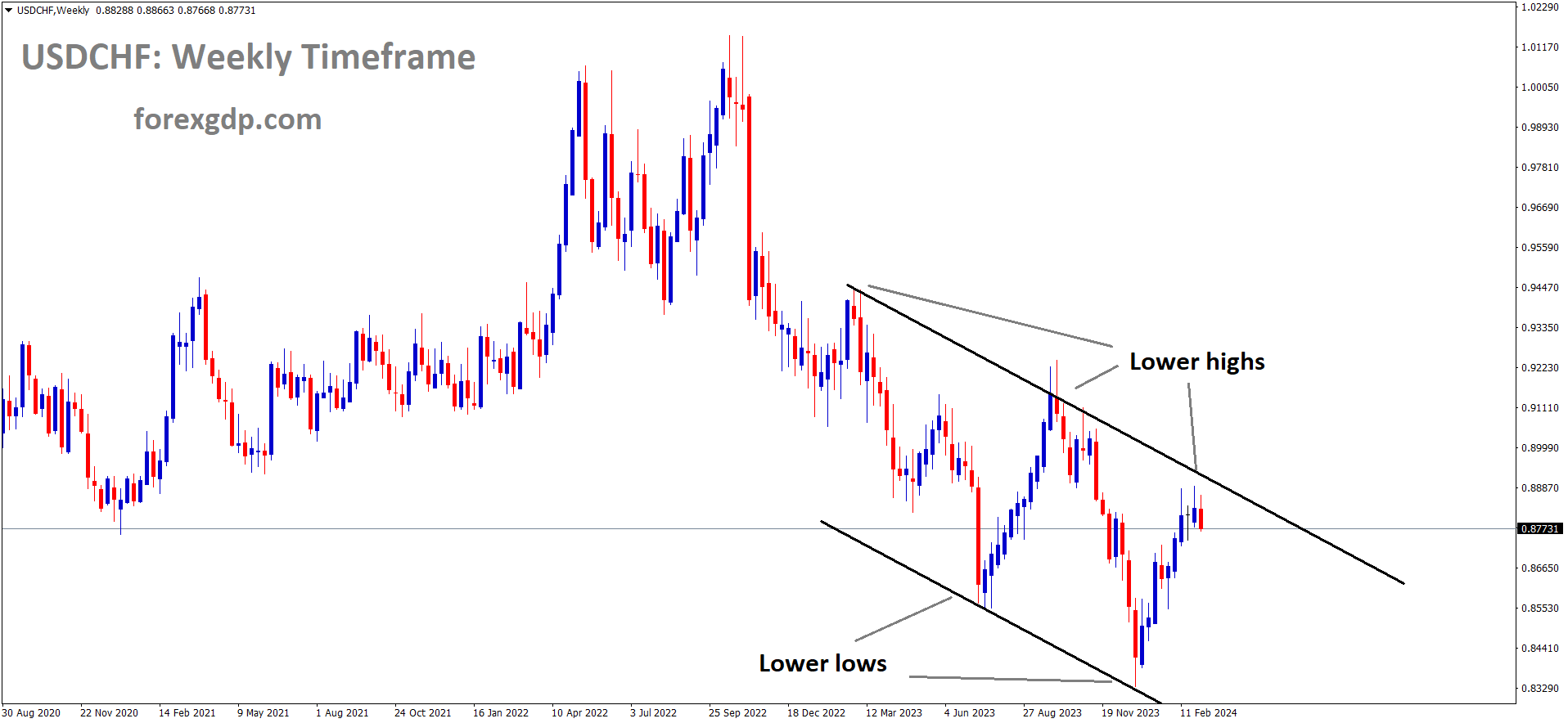 USDCHF is moving in Descending channel and market has reached lower high area of the channel USDCHF is moving in Descending channel and market has reached lower high area of the channel