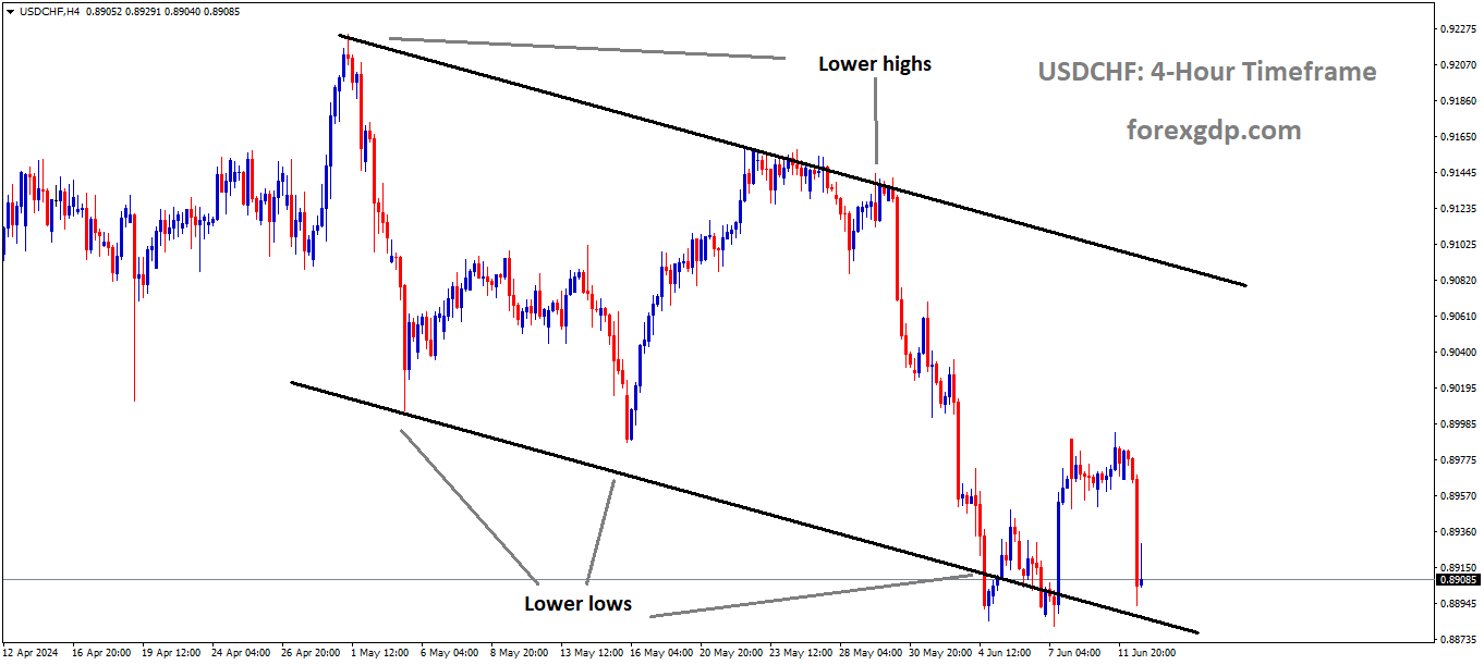USDCHF is moving in Descending channel and market has reached lower low area of the channel USDCHF is moving in Descending channel and market has reached lower low area of the channel