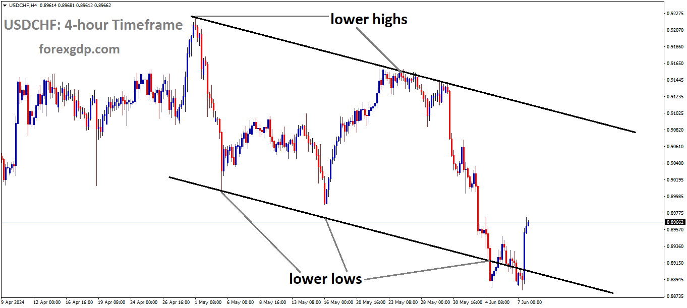 USDCHF is moving in Descending channel and market has rebounded from the lower low area of the channel USDCHF is moving in Descending channel and market has rebounded from the lower low area of the channel