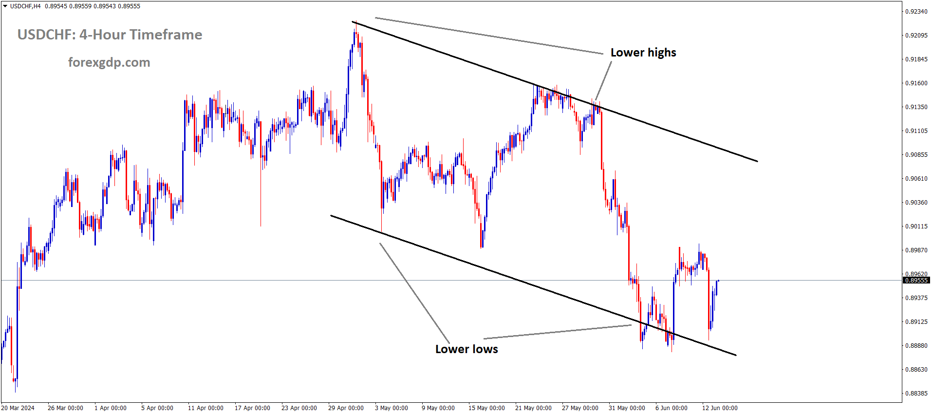USDCHF is moving in Descending channel and market has rebounded from the lower low area of the channel USDCHF is moving in Descending channel and market has rebounded from the lower low area of the channel