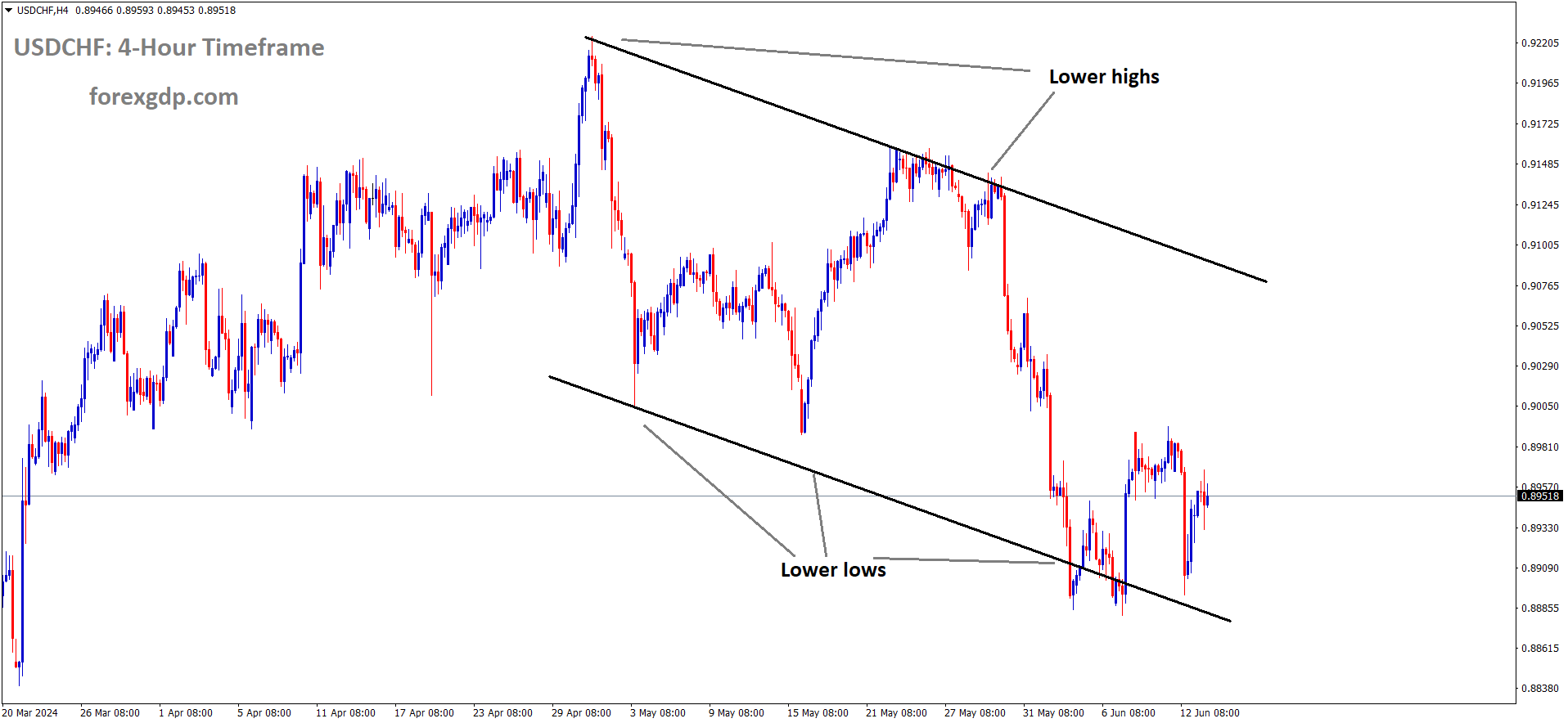 USDCHF is moving in Descending channel and market has rebounded from the lower low area of the channel USDCHF is moving in Descending channel and market has rebounded from the lower low area of the channel
