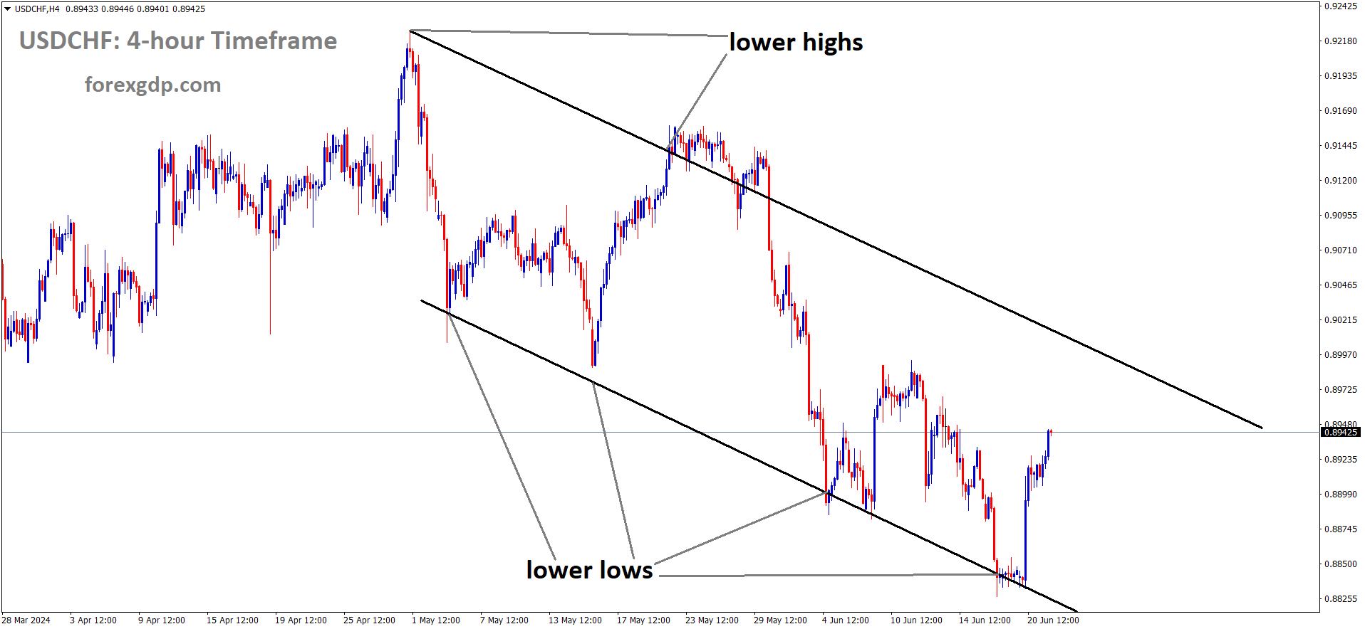 USDCHF is moving in Descending channel and market has rebounded from the lower low area of the channel USDCHF is moving in Descending channel and market has rebounded from the lower low area of the channel