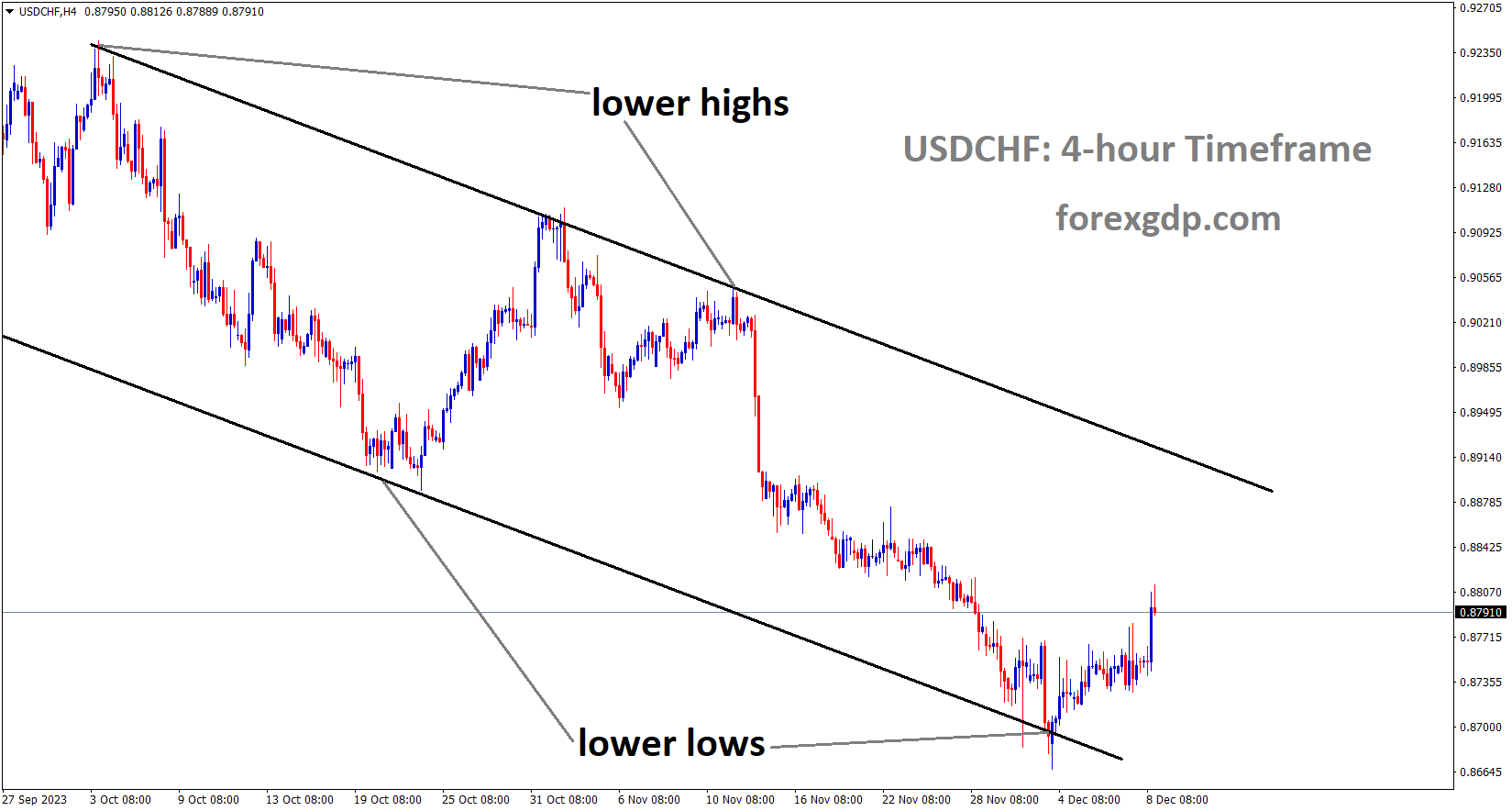 USDCHF is moving in Descending channel and market has rebounded from the lower low area of the channel USDCHF is moving in Descending channel and market has rebounded from the lower low area of the channel