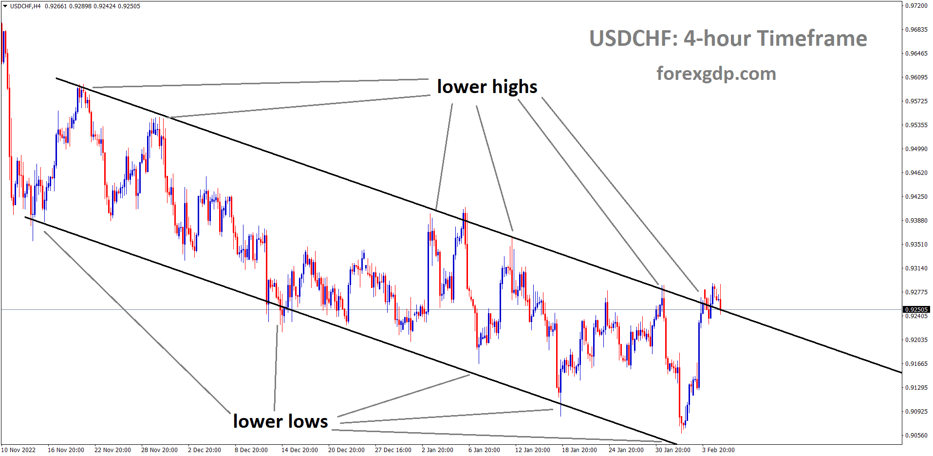 USDCHF is moving in Descending channel and the market has reached the lower high area of the pattern USDCHF is moving in Descending channel and the market has reached the lower high area of the pattern