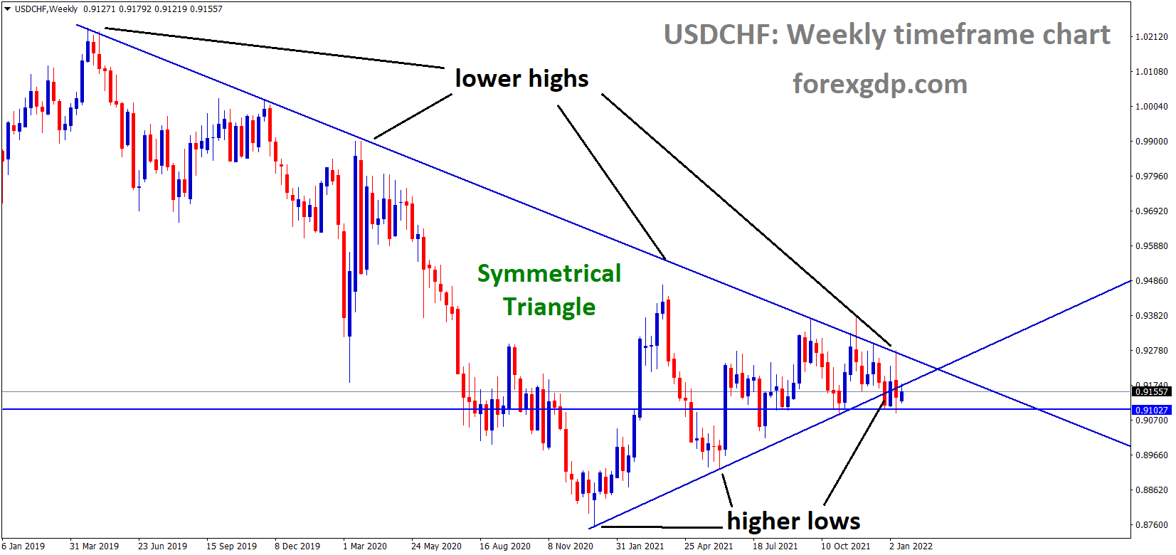 USDCHF is moving in a Symmetrical triangle pattern and the market consolidated at the higher low area of the triangle pattern USDCHF is moving in a Symmetrical triangle pattern and the market consolidated at the higher low area of the triangle pattern