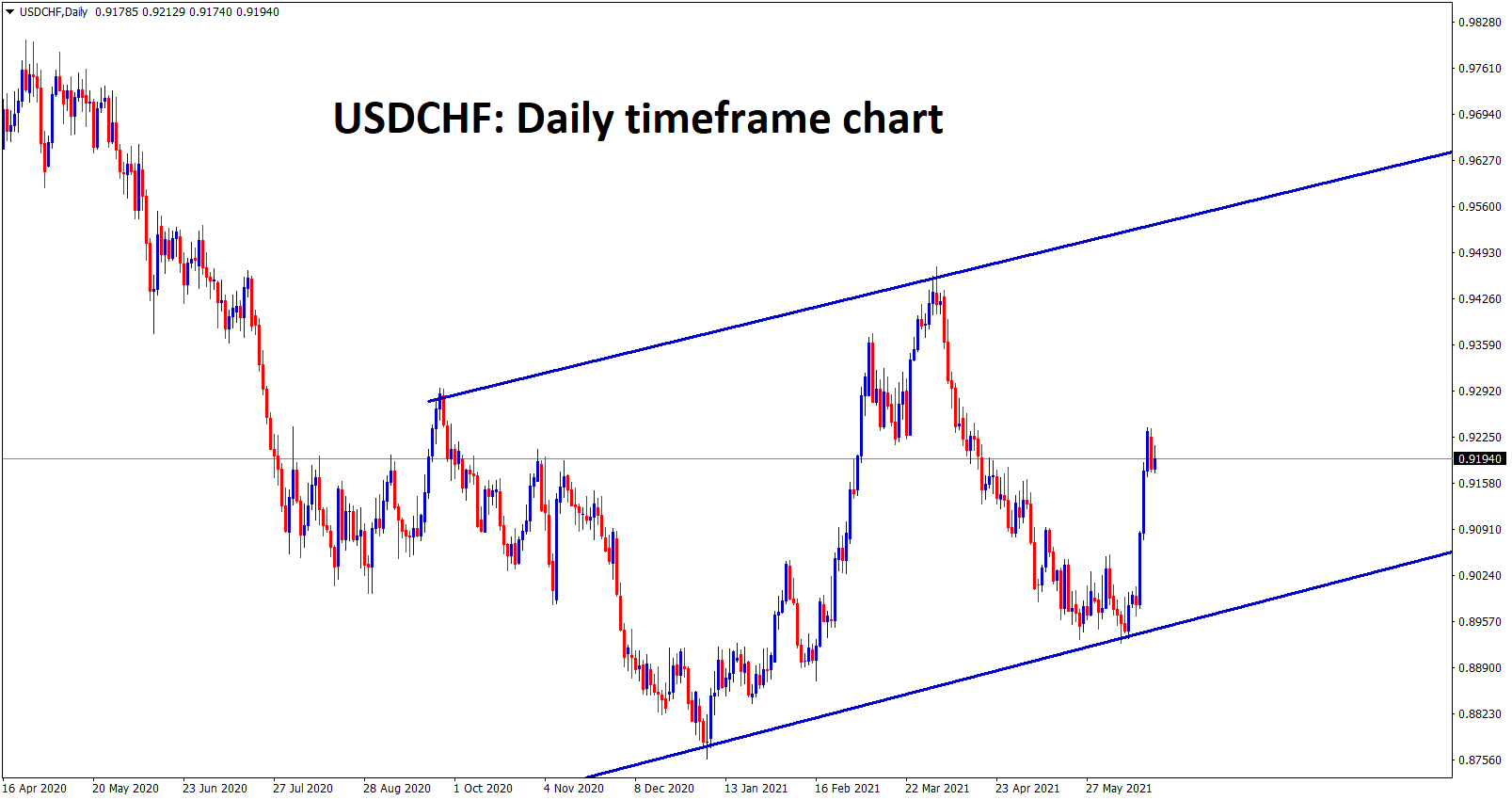 USDCHF is moving in a bigger range after bouncing back from the higher low USDCHF is moving in a bigger range after bouncing back from the higher low