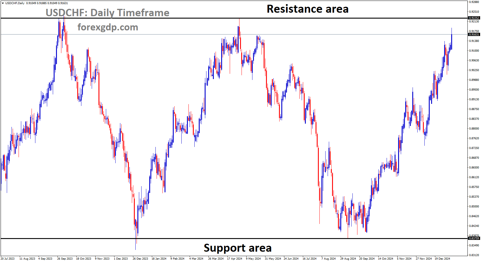USDCHF is moving in a box pattern USDCHF is moving in a box pattern