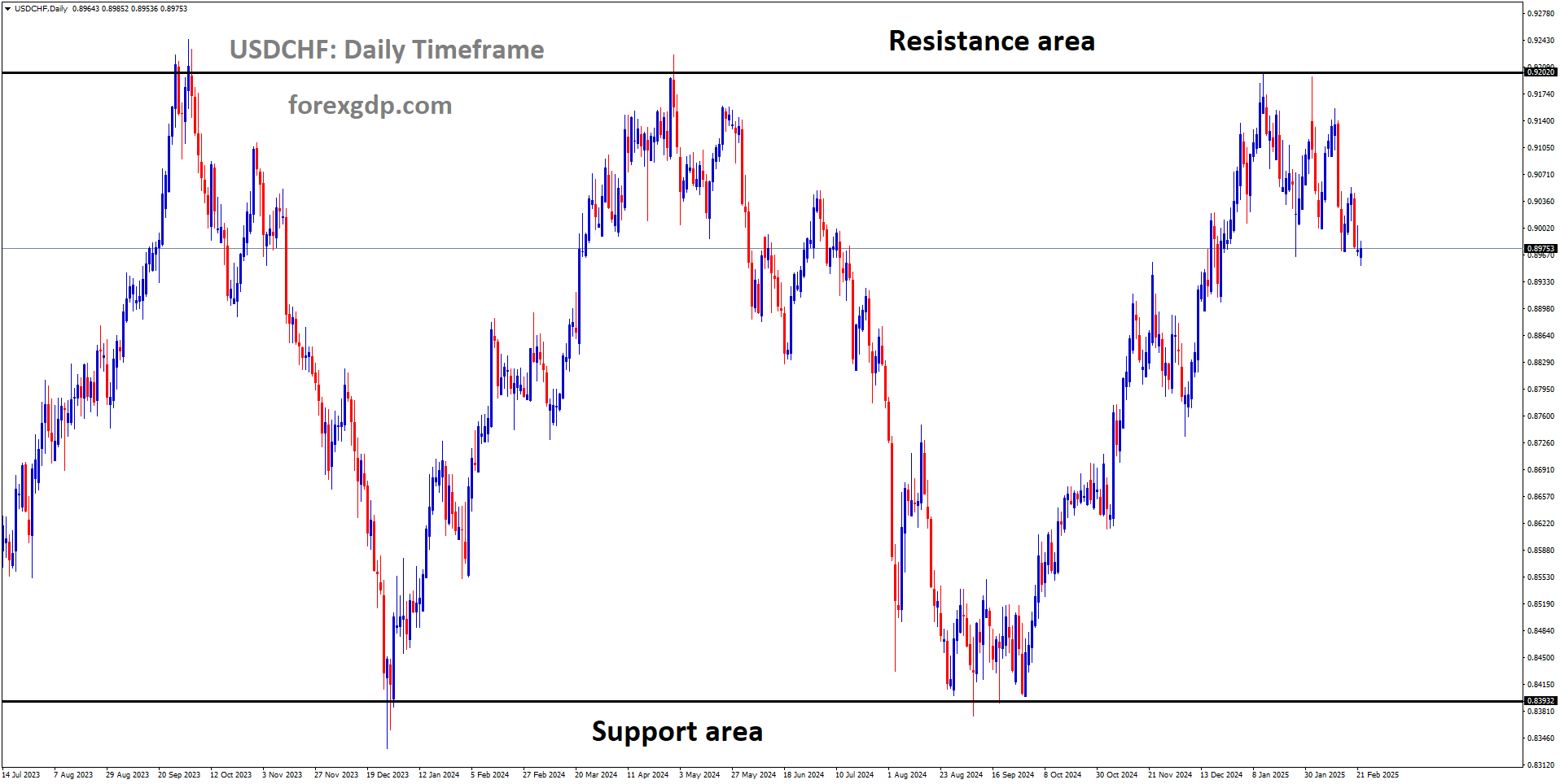 USDCHF is moving in a box pattern and the market has fallen from the resistance area of the pattern USDCHF is moving in a box pattern and the market has fallen from the resistance area of the pattern