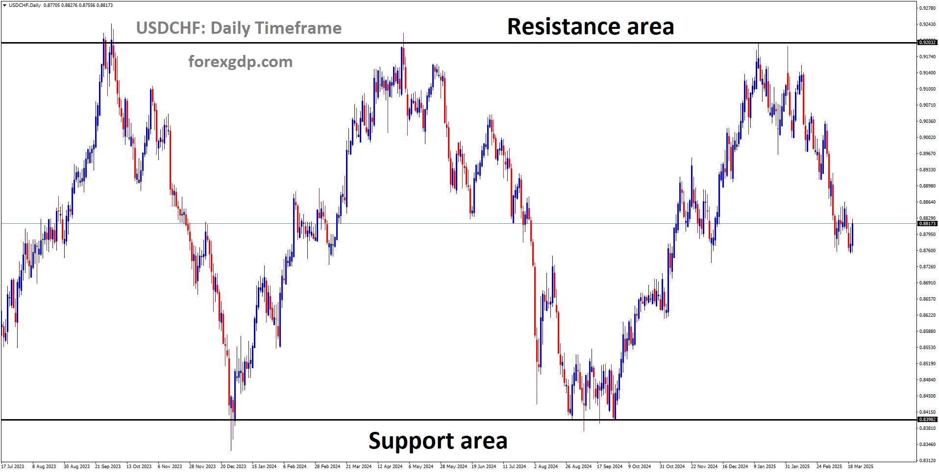 USDCHF is moving in a box pattern and the market has fallen from the resistance area of the pattern USDCHF is moving in a box pattern and the market has fallen from the resistance area of the pattern