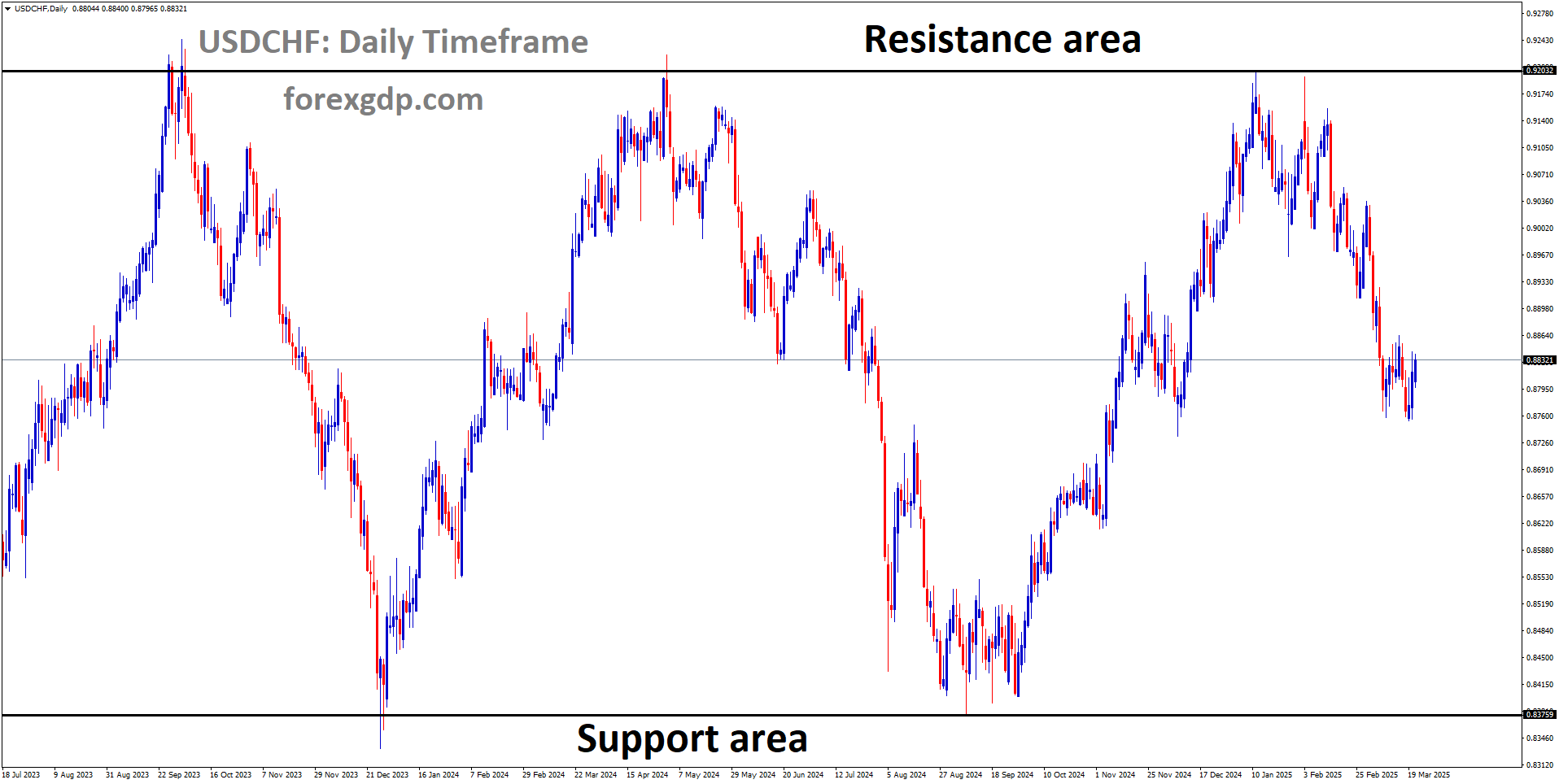 USDCHF is moving in a box pattern and the market has fallen from the resistance area of the pattern USDCHF is moving in a box pattern and the market has fallen from the resistance area of the pattern