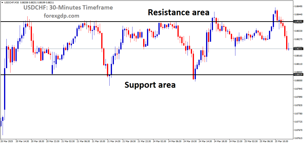 USDCHF is moving in a box pattern, and the market has fallen from the resistance area of the pattern.