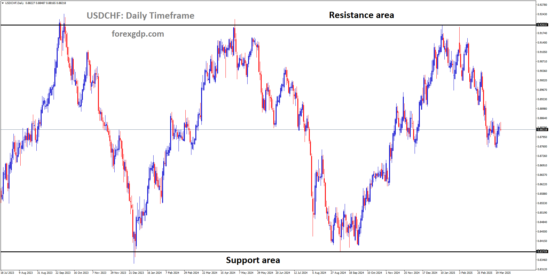 USDCHF is moving in a box pattern, and the market has fallen from the resistance area of the pattern