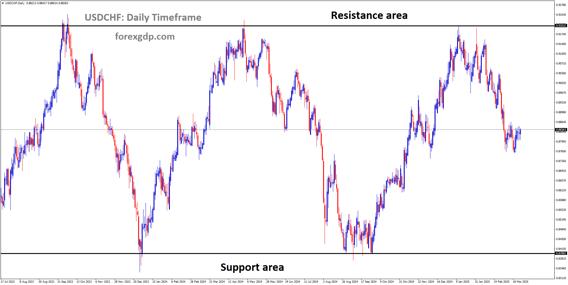 USDCHF is moving in a box pattern, and the market has fallen from the resistance area of the pattern USDCHF is moving in a box pattern, and the market has fallen from the resistance area of the pattern