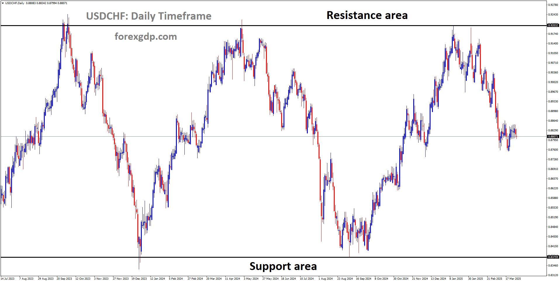 USDCHF is moving in a box pattern, and the market has fallen from the resistance area of the pattern USDCHF is moving in a box pattern, and the market has fallen from the resistance area of the pattern