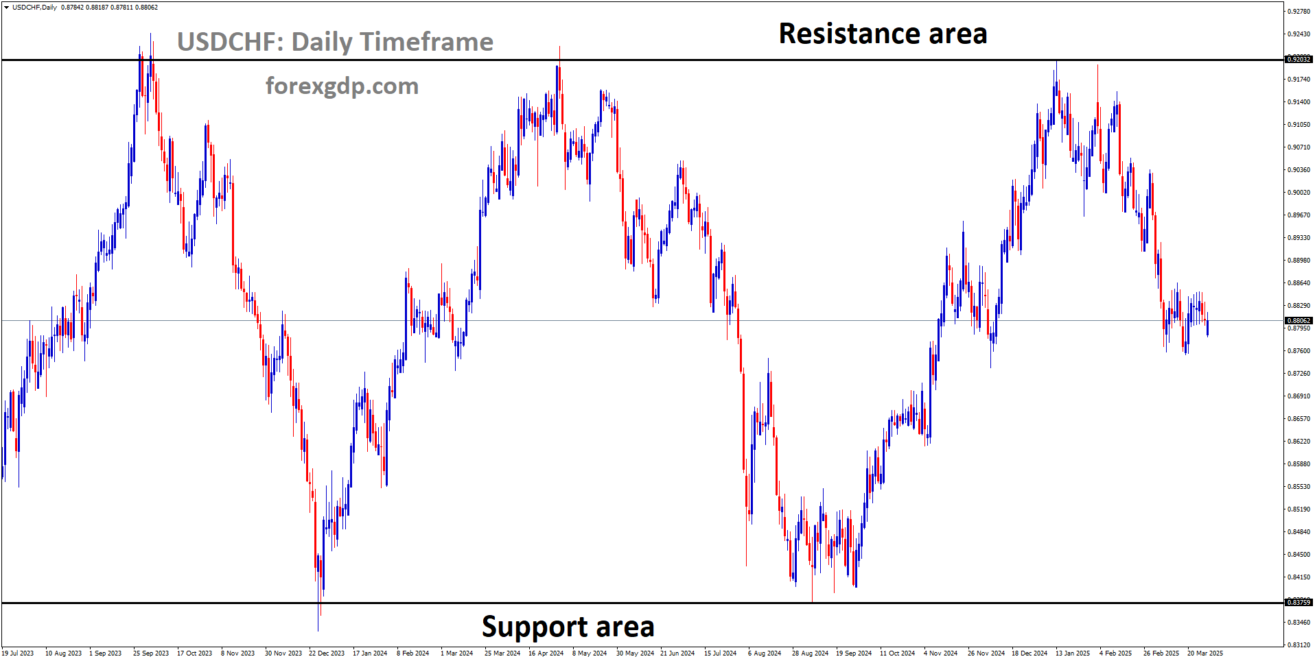 USDCHF is moving in a box pattern, and the market has fallen from the resistance area of the pattern USDCHF is moving in a box pattern, and the market has fallen from the resistance area of the pattern