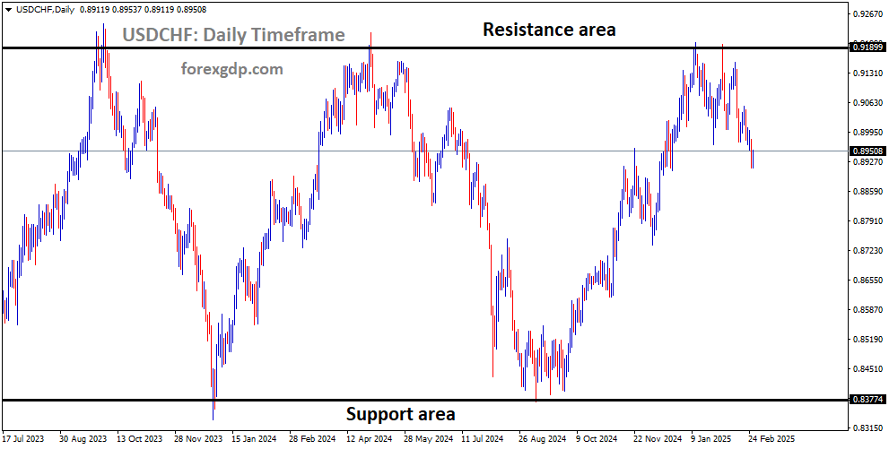 USDCHF is moving in a box pattern, and the market has fallen from the resistance area of the pattern