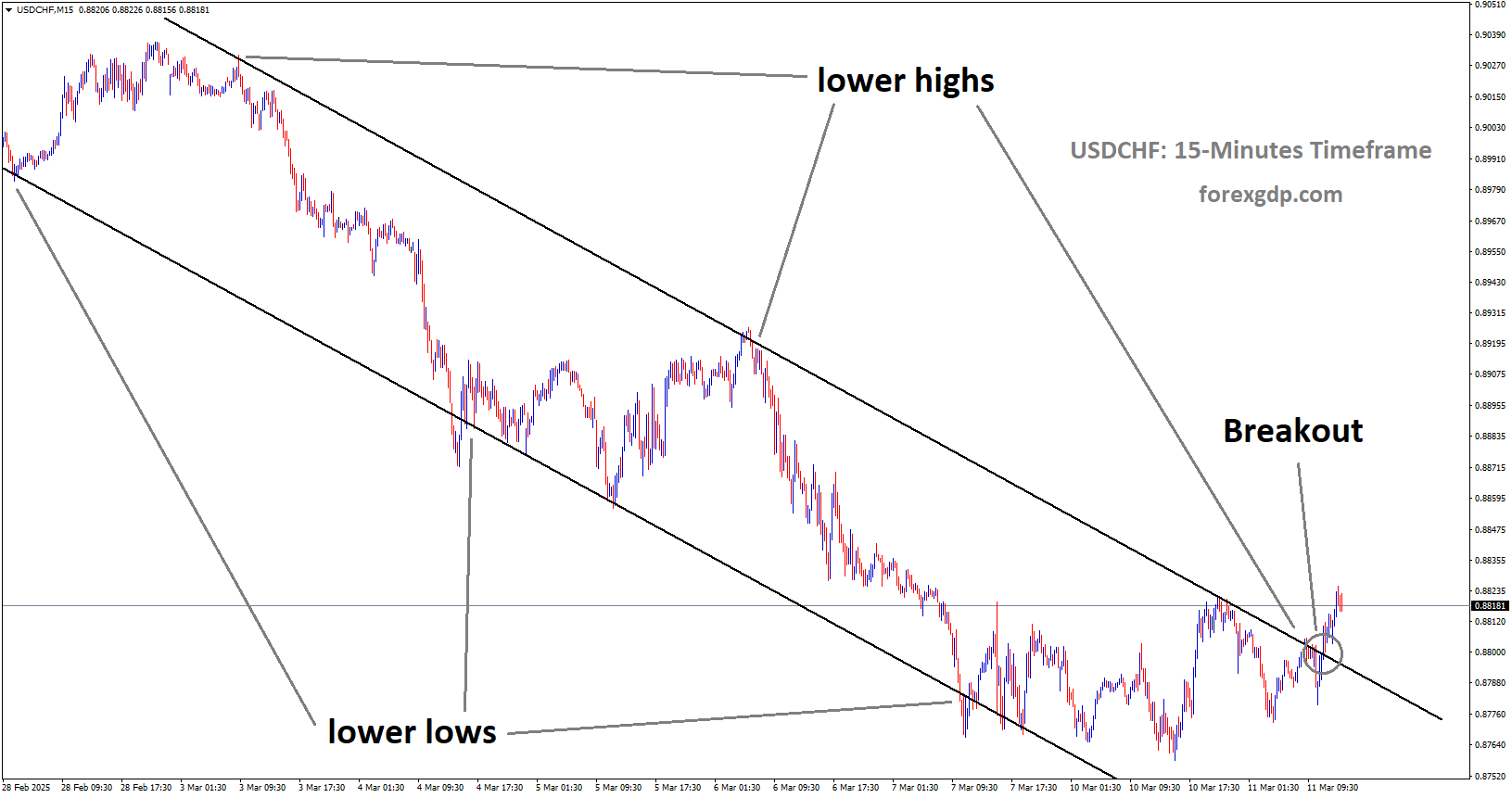 USDCHF is moving in a box pattern and the market has fallen from the resistance area of the pattern USDCHF is moving in a box pattern and the market has fallen from the resistance area of the pattern