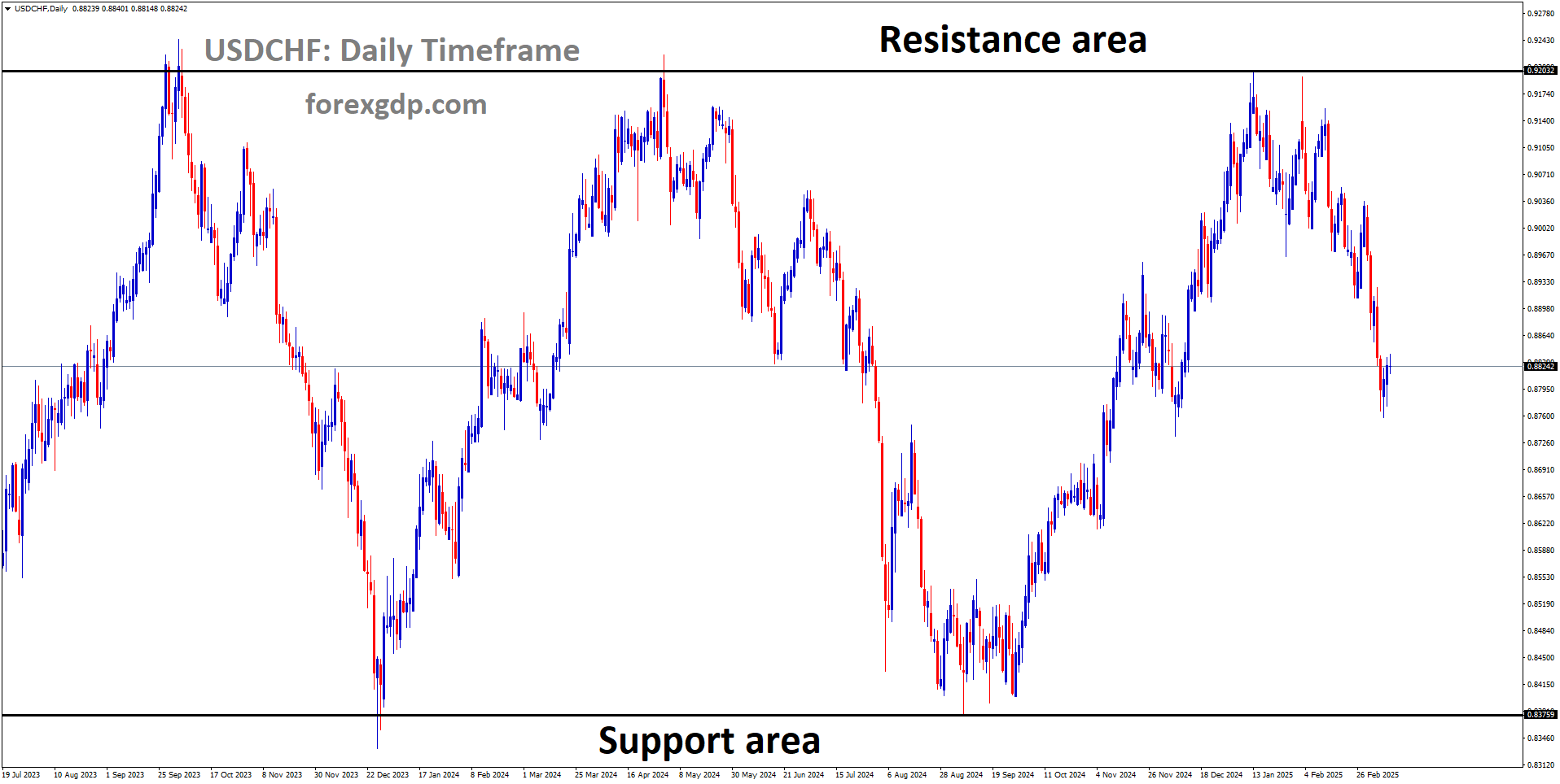 USDCHF is moving in a box pattern and the market has fallen from the resistance area of the pattern USDCHF is moving in a box pattern and the market has fallen from the resistance area of the pattern