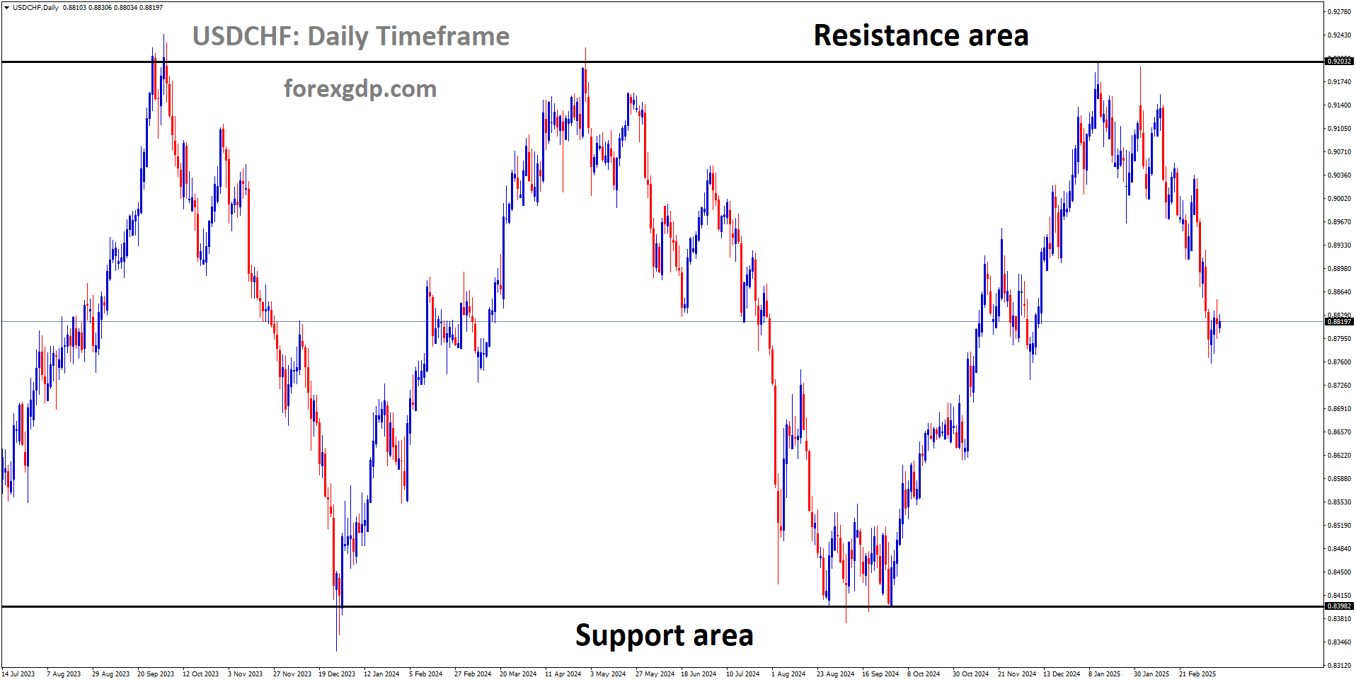 USDCHF is moving in a box pattern and the market has fallen from the resistance area of the pattern USDCHF is moving in a box pattern and the market has fallen from the resistance area of the pattern
