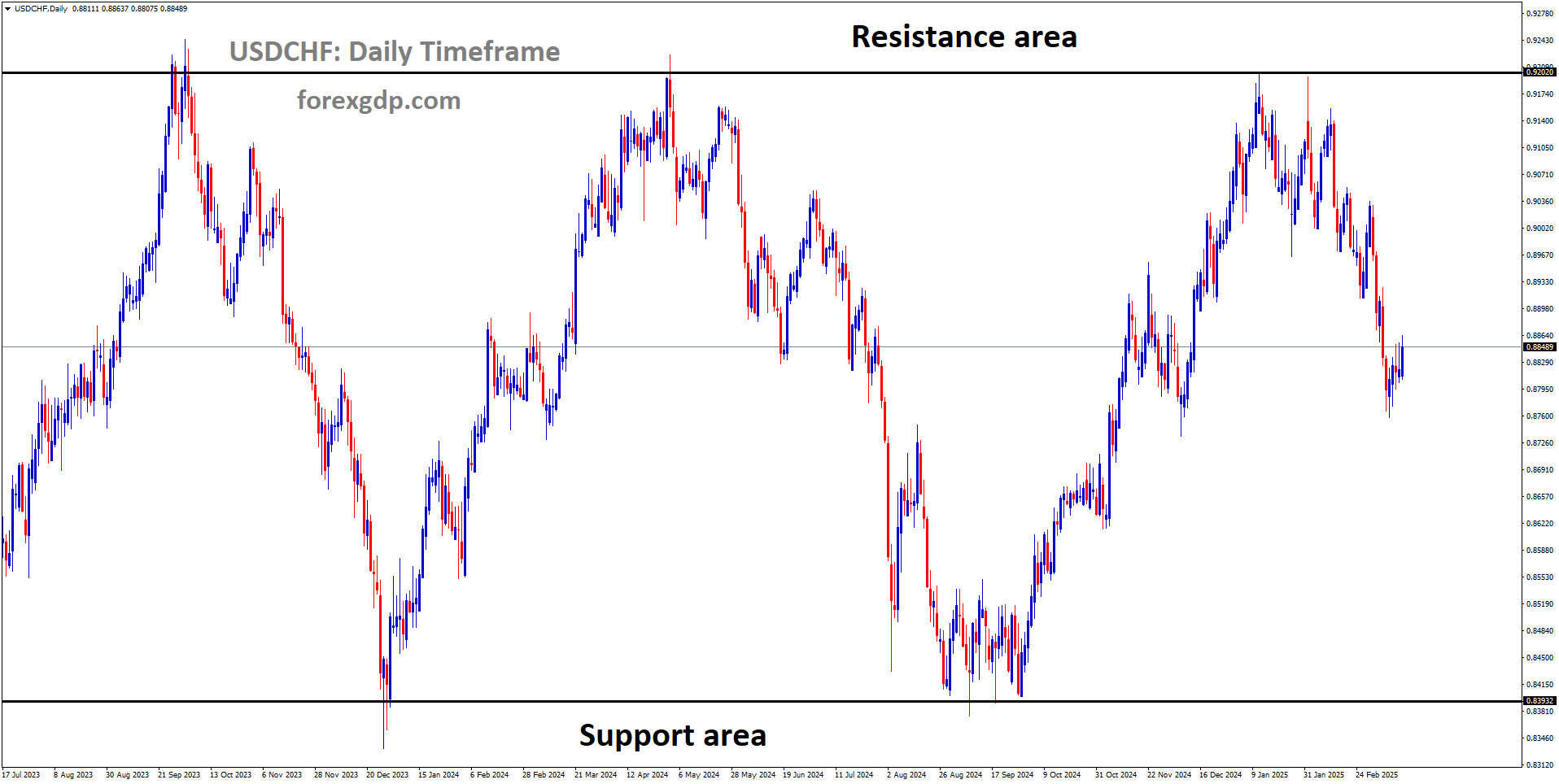 USDCHF is moving in a box pattern and the market has fallen from the resistance area of the pattern USDCHF is moving in a box pattern and the market has fallen from the resistance area of the pattern