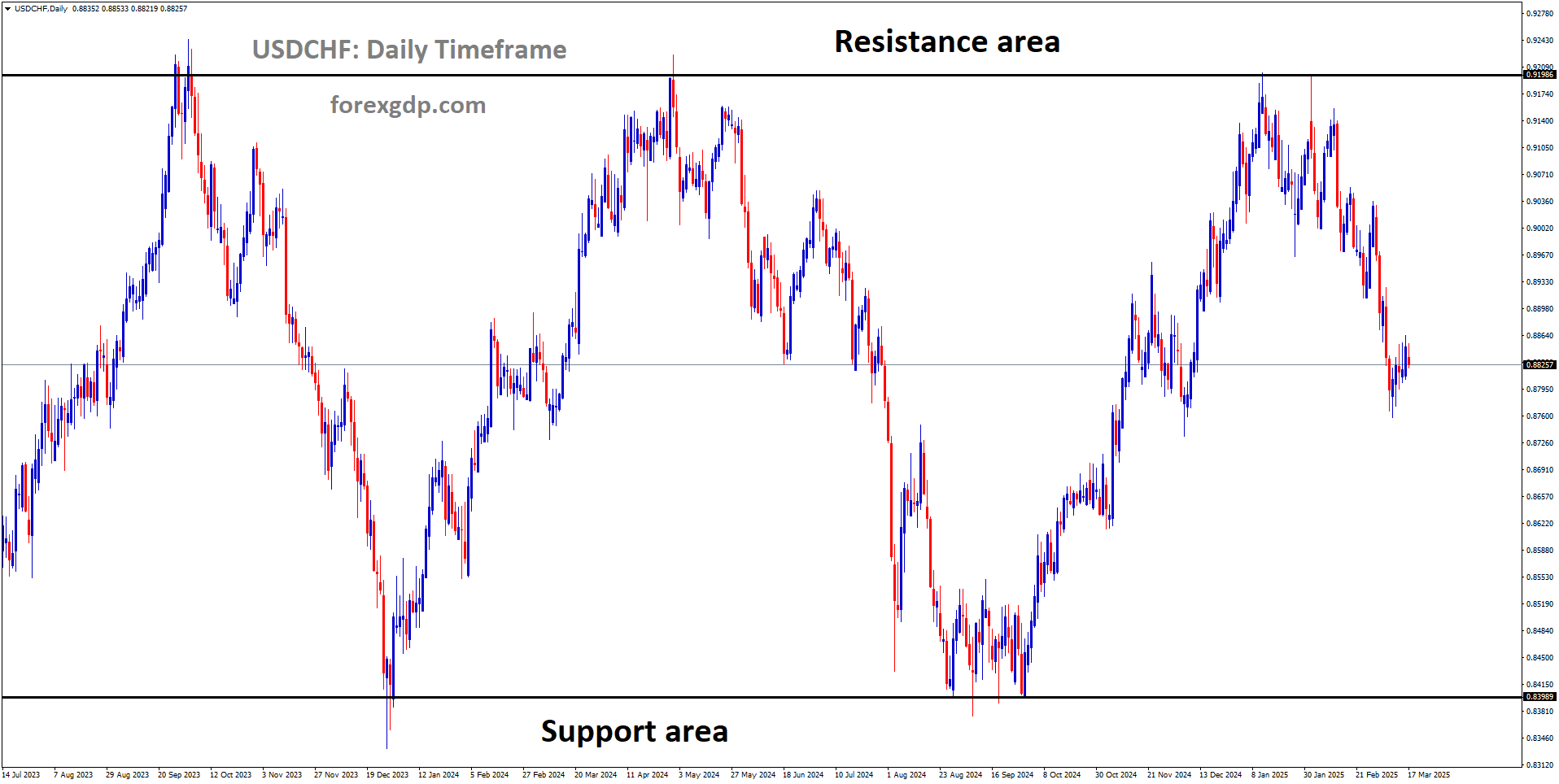 USDCHF is moving in a box pattern and the market has fallen from the resistance area of the pattern USDCHF is moving in a box pattern and the market has fallen from the resistance area of the pattern