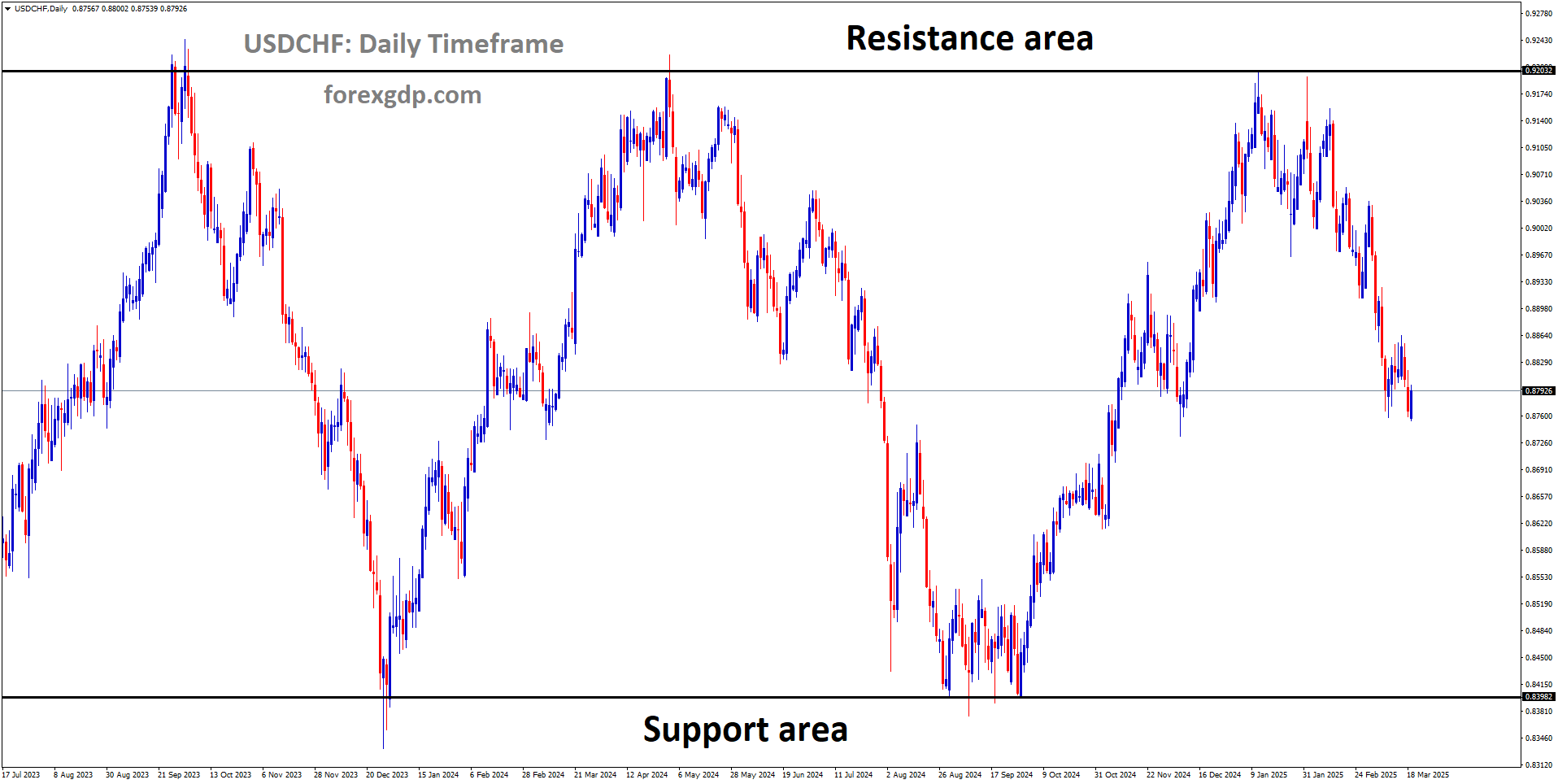 USDCHF is moving in a box pattern and the market has fallen from the resistance area of the pattern USDCHF is moving in a box pattern and the market has fallen from the resistance area of the pattern