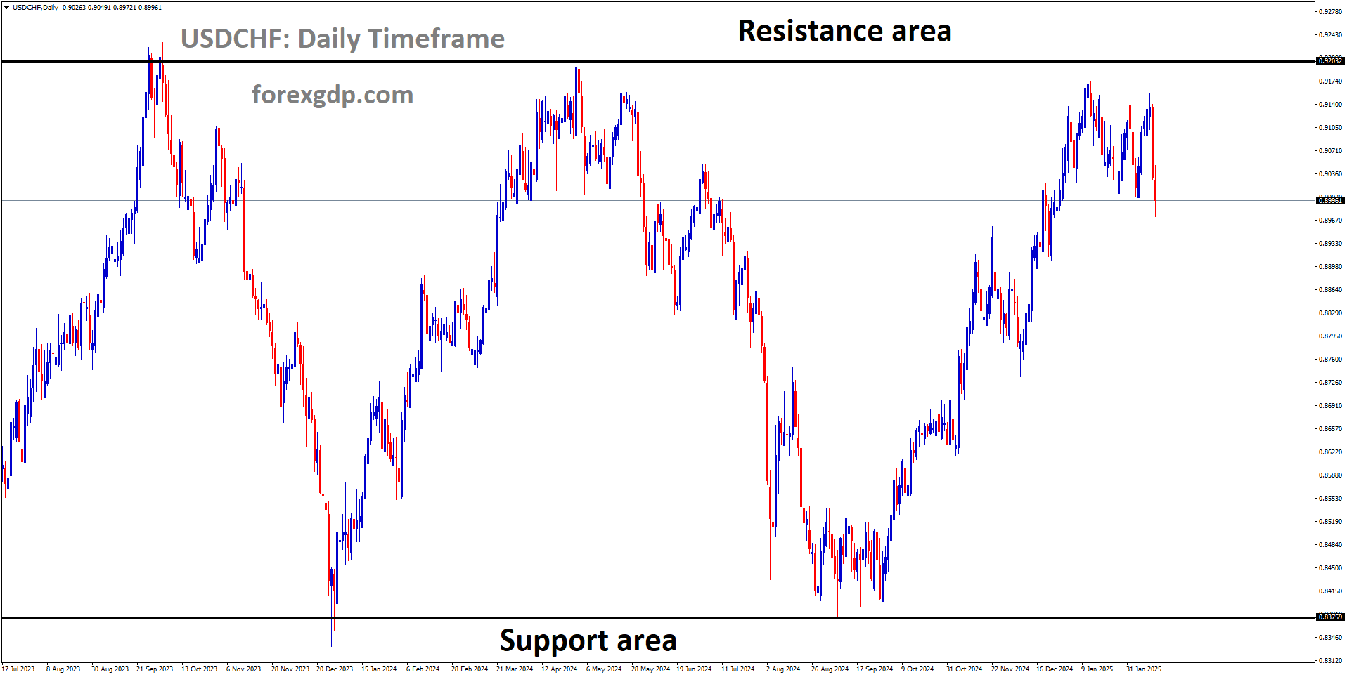 USDCHF is moving in a box pattern, and the market has fallen from the resistance area of the pattern