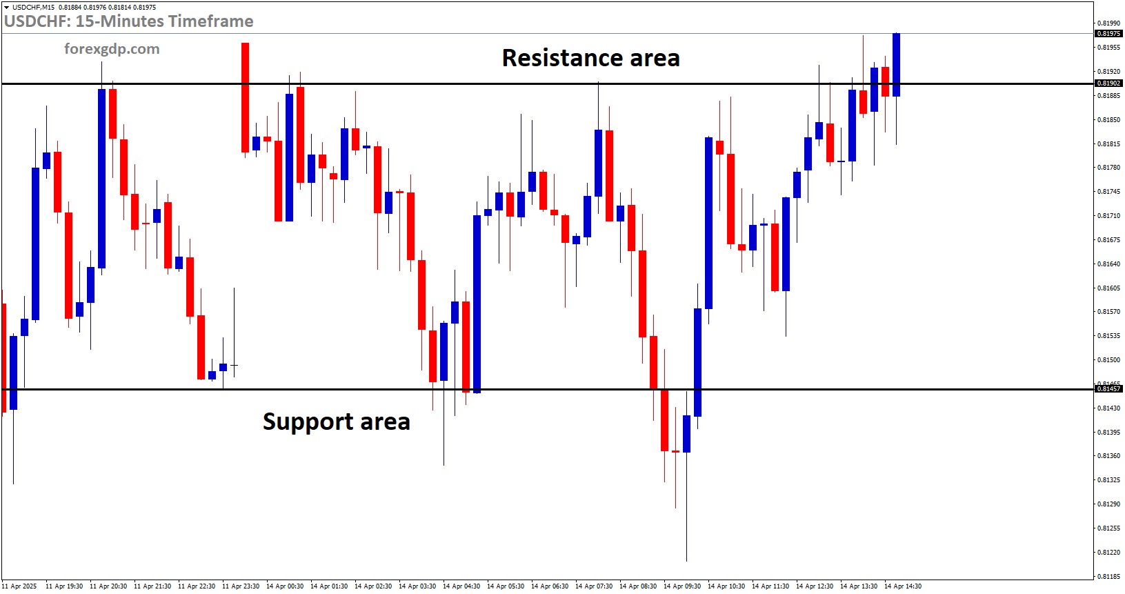 USDCHF is moving in a box pattern, and the market has reached the resistance area of the pattern USDCHF is moving in a box pattern, and the market has reached the resistance area of the pattern