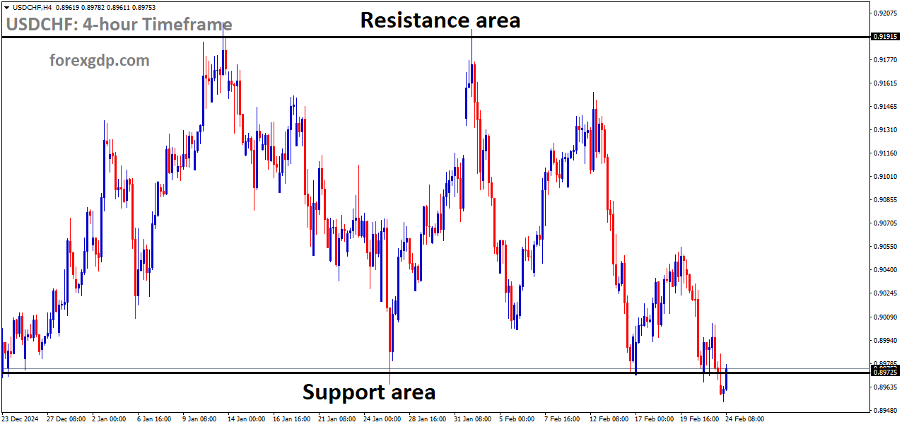 USDCHF is moving in a box pattern and the market has reached the support area of the pattern USDCHF is moving in a box pattern and the market has reached the support area of the pattern