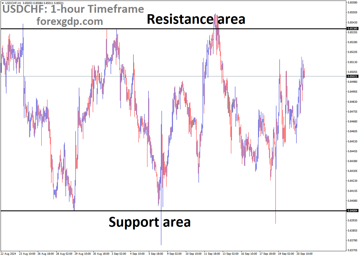 USDCHF is moving in a box pattern, and the market has rebounded from the support area of the pattern