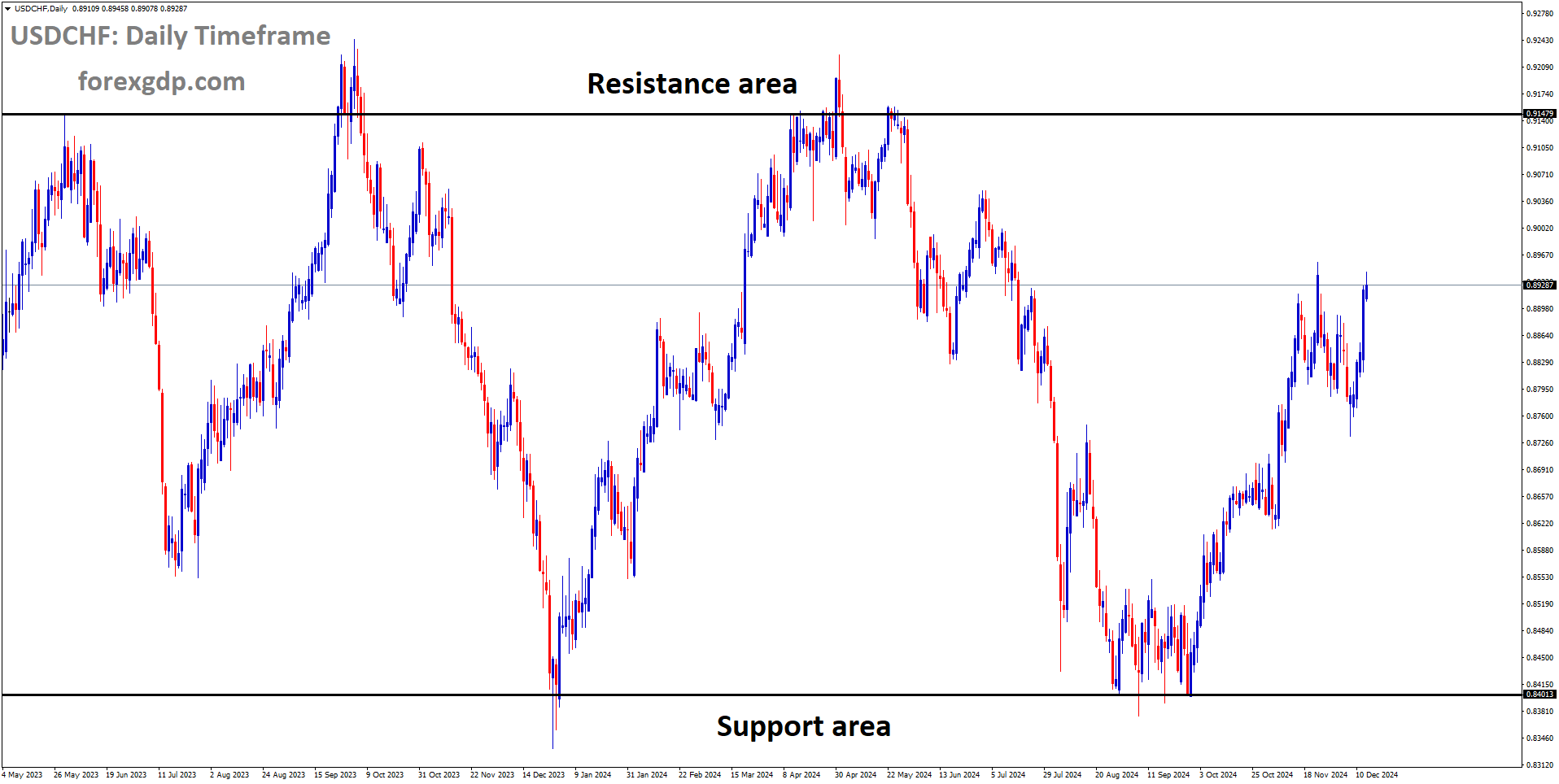 USDCHF is moving in a box pattern USDCHF is moving in a box pattern
