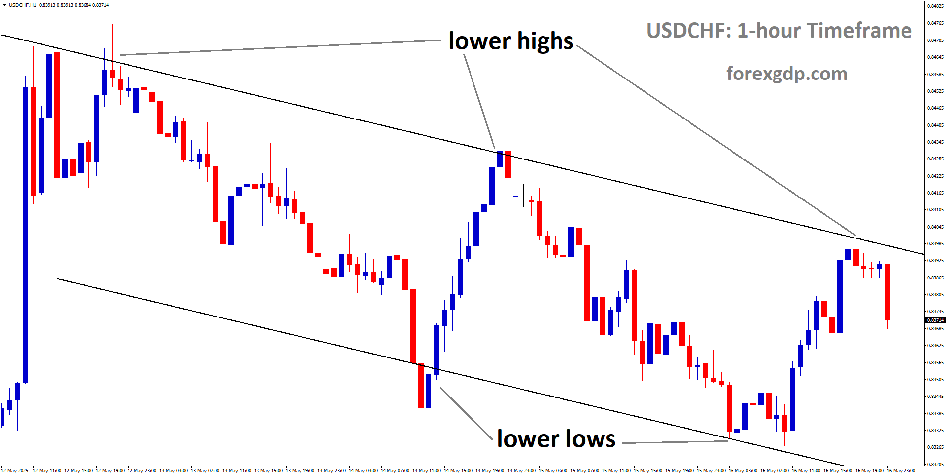 USDCHF is moving in a descending channel, and the market has fallen from the lower high area of the channel USDCHF is moving in a descending channel, and the market has fallen from the lower high area of the channel