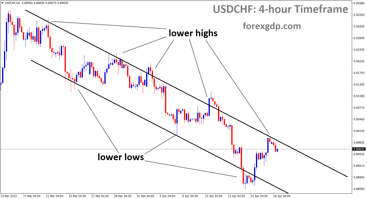 USDCHF is moving in a descending channel, and the market has reached the lower high area of the channel USDCHF is moving in a descending channel, and the market has reached the lower high area of the channel