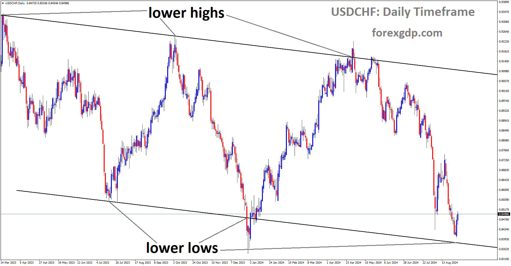 USDCHF is moving in a descending channel, and the market has rebounded from the lower low area of the channel USDCHF is moving in a descending channel, and the market has rebounded from the lower low area of the channel