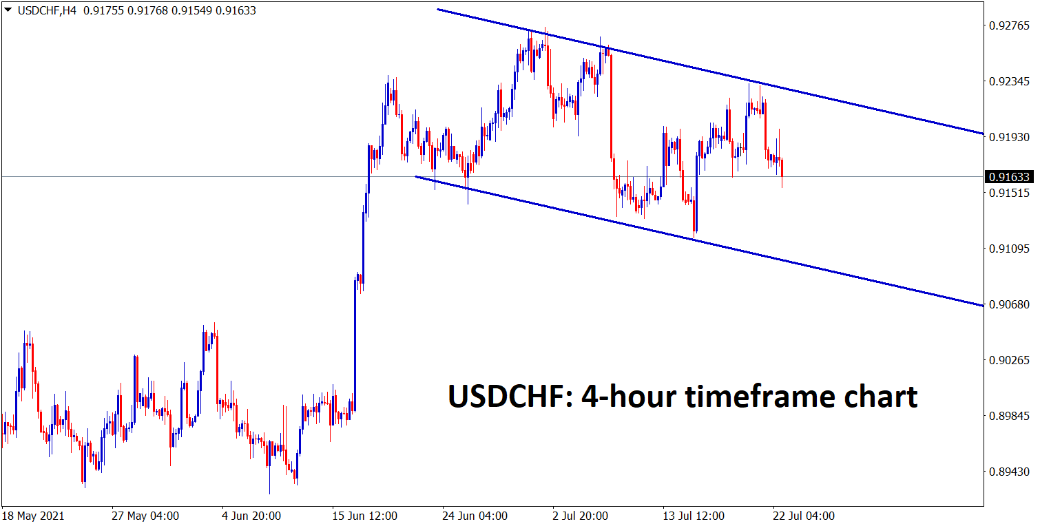 USDCHF is moving in a descending channel range USDCHF is moving in a descending channel range