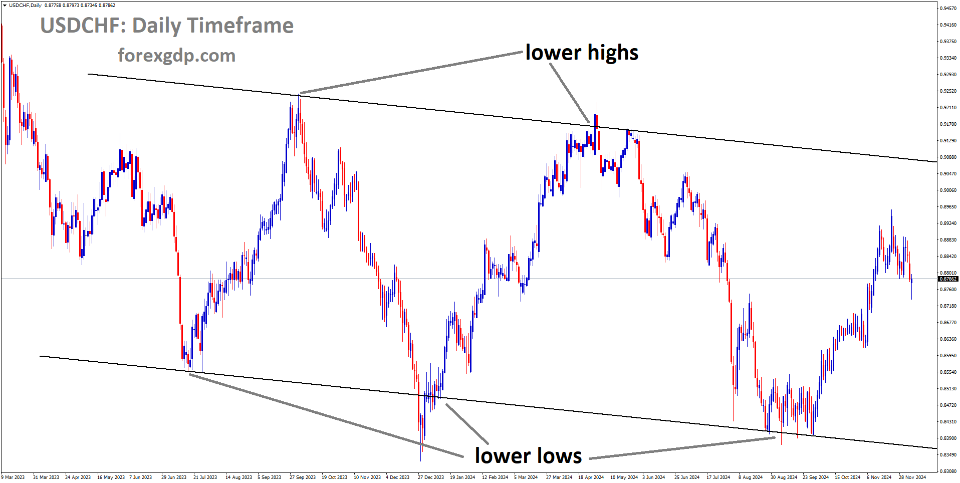 USDCHF is moving in a descending channel USDCHF is moving in a descending channel