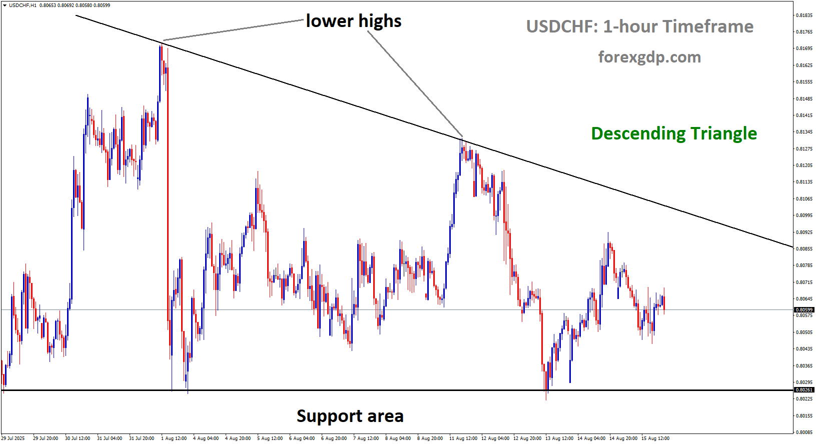 USDCHF is moving in a descending triangle pattern, and the market has rebounded from the support area of the pattern USDCHF is moving in a descending triangle pattern, and the market has rebounded from the support area of the pattern