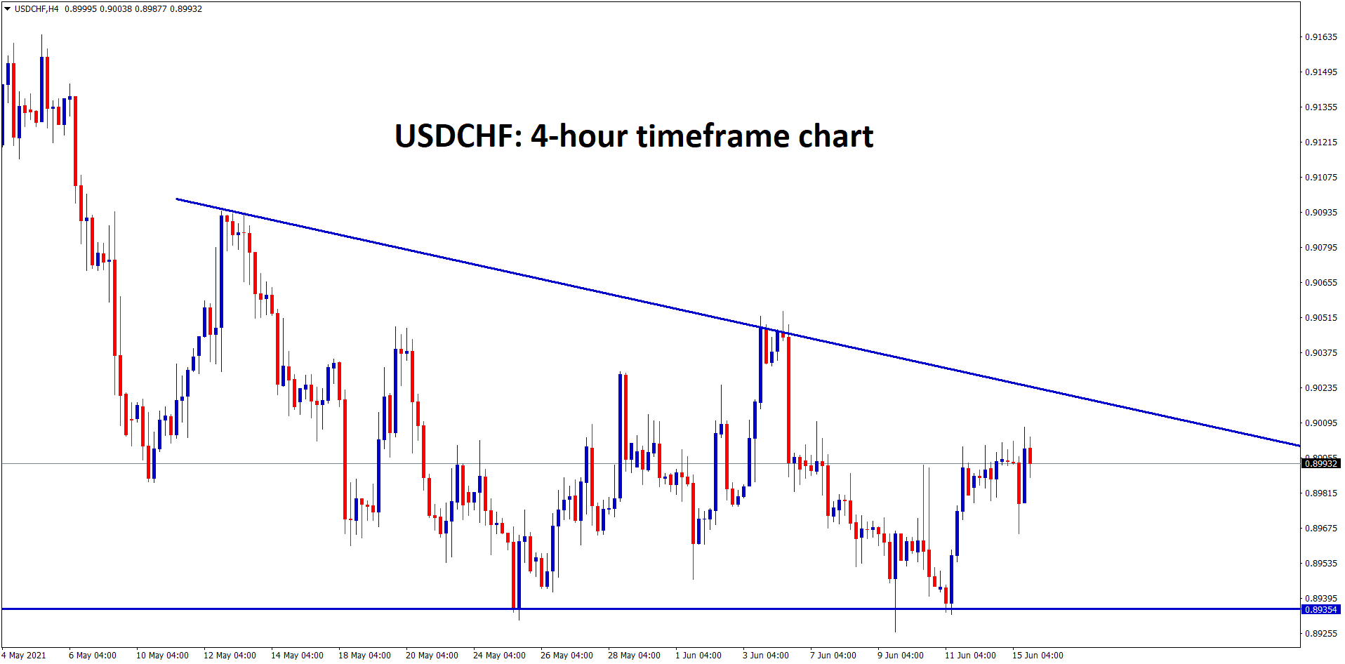 USDCHF is moving in a descending triangle wait for breakout from this triangle USDCHF is moving in a descending triangle wait for breakout from this triangle