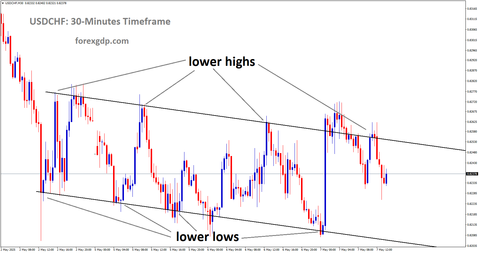 USDCHF is moving in a downtrend channel, and the market has fallen from the lower high area of the channel USDCHF is moving in a downtrend channel, and the market has fallen from the lower high area of the channel