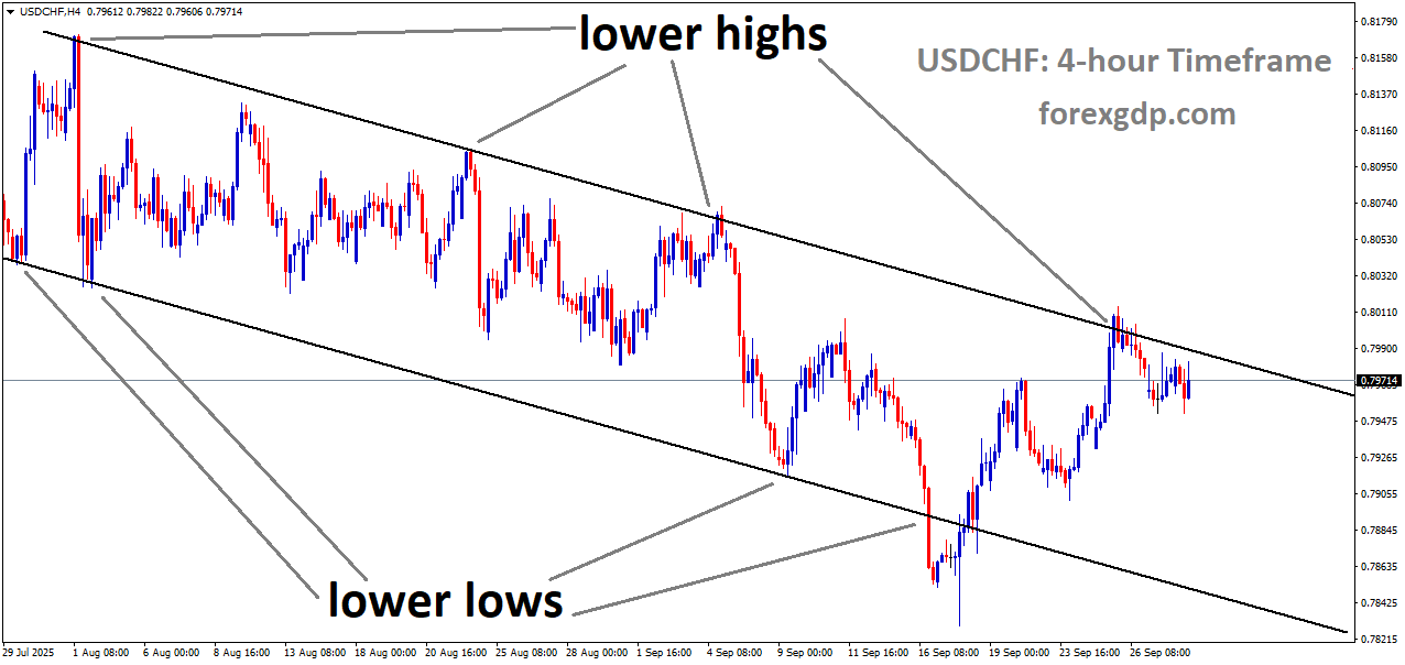 USDCHF is moving in a downtrend channel, and the market has reached the lower high area of the channel USDCHF is moving in a downtrend channel, and the market has reached the lower high area of the channel