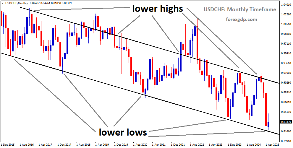 USDCHF is moving in a downtrend channel, and the market has reached the lower low area of the channel USDCHF is moving in a downtrend channel, and the market has reached the lower low area of the channel