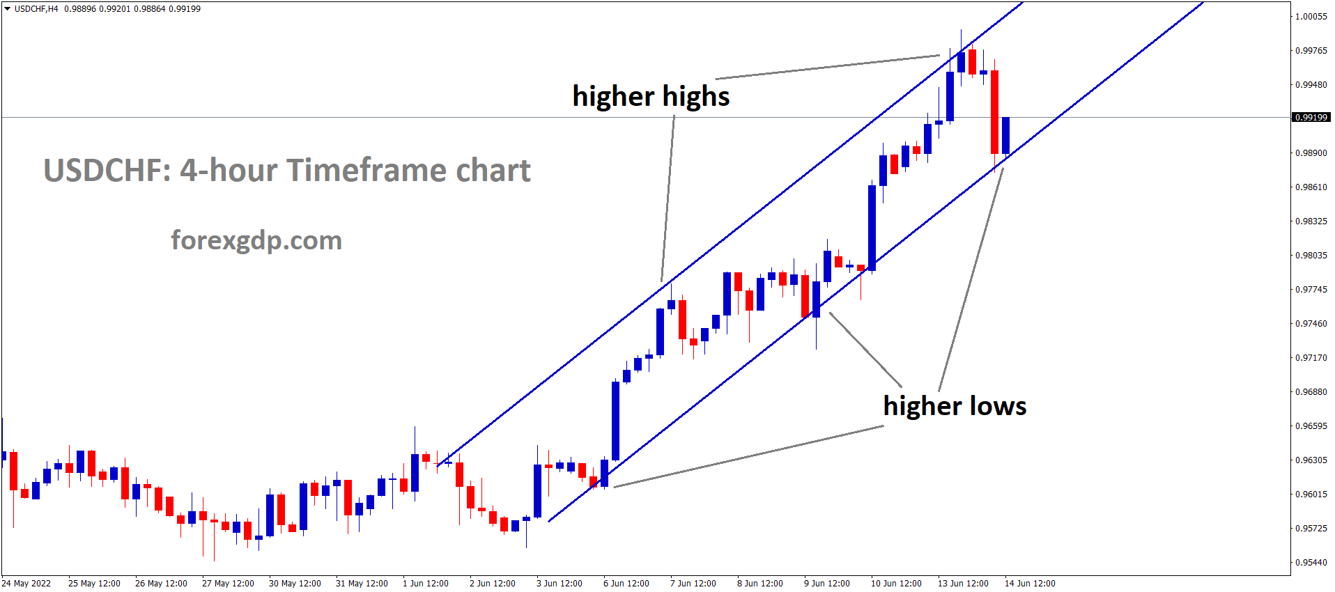 USDCHF is moving in an Ascending channel and the Market has rebounded from the higher Low area of the channel 1 USDCHF is moving in an Ascending channel and the Market has rebounded from the higher Low area of the channel 1