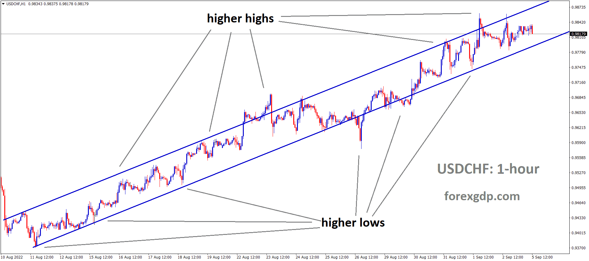 USDCHF is moving in an Ascending channel and the market has fallen from the higher high area of the channel 1 1 USDCHF is moving in an Ascending channel and the market has fallen from the higher high area of the channel 1 1