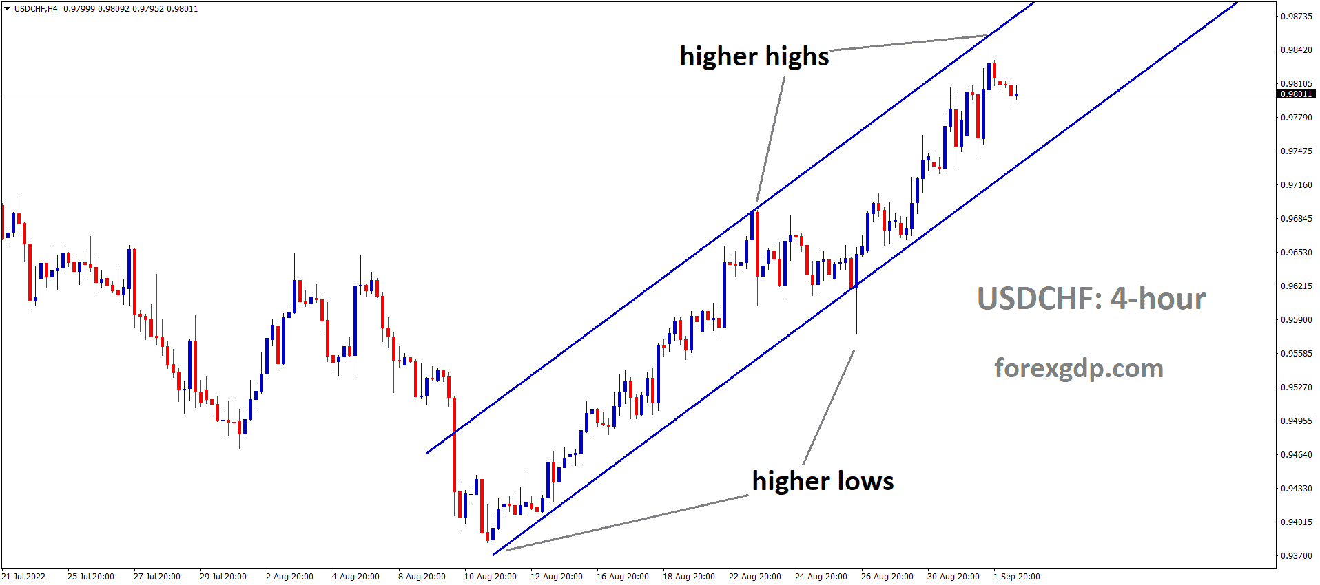 USDCHF is moving in an Ascending channel and the market has fallen from the higher high area of the channel USDCHF is moving in an Ascending channel and the market has fallen from the higher high area of the channel